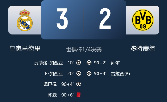 世俱杯-皇马3-2多特晋级四强将战巴黎 姆巴佩精彩侧勾